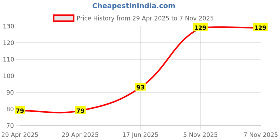 industrybuying.com NEXPERIA SCHOTTKY RECTIFIER, 1A, 25V, SOT-223, BAT120S,115 nexperia Price History Graph from 29 Apr 2025 to 6 Nov 2025
