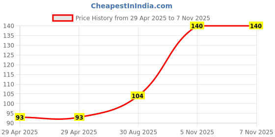 industrybuying.com NEXPERIA SCHOTTKY RECTIFIER, 1A, 40V, SOD-993-2, PMEG4010ESBYL (Pack of 5) nexperia Price History Graph from 29 Apr 2025 to 7 Nov 2025