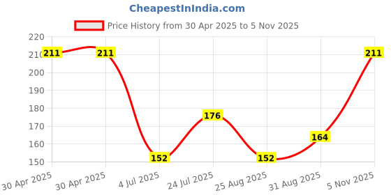 industrybuying.com NEXPERIA SCHOTTKY RECTIFIER, AEC-Q101, 2A, 100V, PMEG10020AELPX (Pack of 5) nexperia Price History Graph from 30 Apr 2025 to 5 Nov 2025