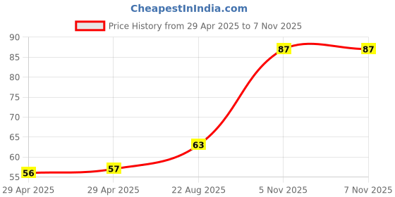 industrybuying.com NEXPERIA SCHOTTKY RECTIFIER, AEC-Q101, 8A, 100V, PMEG100V080ELPDZ nexperia Price History Graph from 29 Apr 2025 to 6 Nov 2025