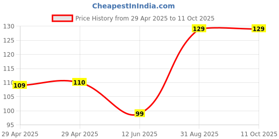 industrybuying.com NEXPERIA SCHOTTKY RECTIFIER, SINGLE, 40V, SOD323F, PMEG4005EJF (Pack of 5) nexperia Price History Graph from 29 Apr 2025 to 11 Oct 2025