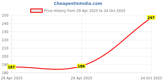 industrybuying.com NEXPERIA SCHOTTKY,RECT,30V,0.5A,SOD523, PMEG3005EB,115 (Pack of 5) nexperia Price History Graph from 29 Apr 2025 to 24 Oct 2025