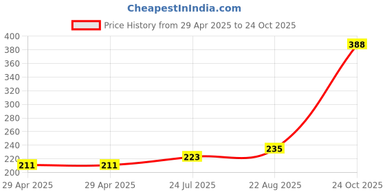industrybuying.com NEXPERIA SHIFT REG, SIPO/SISO, 8BIT, 16SOIC, 74HCT595D,118 (Pack of 5) nexperia Price History Graph from 29 Apr 2025 to 24 Oct 2025