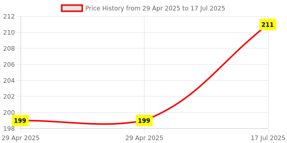 industrybuying.com NEXPERIA SHIFT REGISTER, 12BIT, SIPO/SISO, SOIC20, HEF4894BT-Q100,118 nexperia Price History Graph from 29 Apr 2025 to 17 Jul 2025