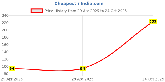 industrybuying.com NEXPERIA SHIFT REGISTER, 8BIT, 125DEG C, SOIC-16, 74HC165D,653 (Pack of 5) nexperia Price History Graph from 29 Apr 2025 to 24 Oct 2025