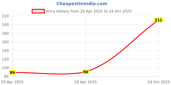 industrybuying.com NEXPERIA SHIFT REGISTER, 8BIT, 125DEG C, SOIC-16, 74HC595D,118 (Pack of 5) nexperia Price History Graph from 29 Apr 2025 to 24 Oct 2025