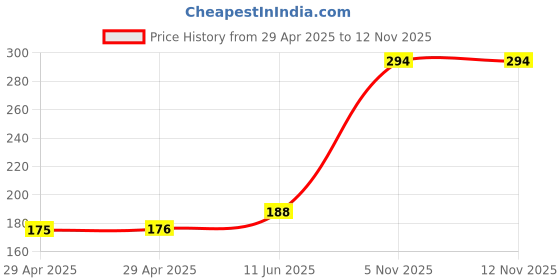 industrybuying.com NEXPERIA SHIFT REGISTER, 8BIT, PISO, SOIC-16, 74HC597D,653 (Pack of 5) nexperia Price History Graph from 29 Apr 2025 to 11 Nov 2025
