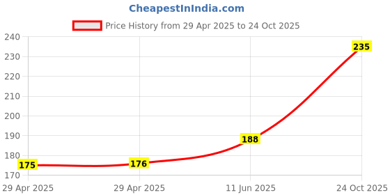 industrybuying.com NEXPERIA SHIFT REGISTER, 8BIT, PISO, TSSOP-16, 74LV165PW,118 (Pack of 5) nexperia Price History Graph from 29 Apr 2025 to 24 Oct 2025