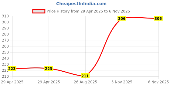 industrybuying.com NEXPERIA SHIFT REGISTER, 8BIT, SIPO, SOIC-16, 74HC594D,118 (Pack of 5) nexperia Price History Graph from 29 Apr 2025 to 6 Nov 2025