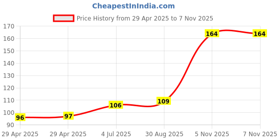 industrybuying.com NEXPERIA SHIFT REGISTER, 8BIT, SIPO, TSSOP-14, 74HC164PW,118 (Pack of 5) nexperia Price History Graph from 29 Apr 2025 to 6 Nov 2025