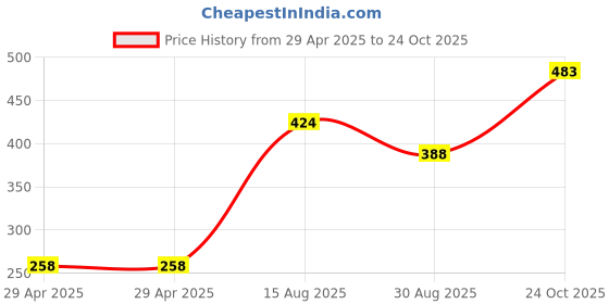 industrybuying.com NEXPERIA SHIFT REGISTER, 8BIT, SIPO, TSSOP-16, 74AHC594PW,118 (Pack of 5) nexperia Price History Graph from 29 Apr 2025 to 24 Oct 2025