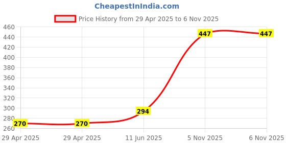 industrybuying.com NEXPERIA SHIFT REGISTER, 8BIT, SIPO/SISO, TSSOP16, 74AHC595PW-Q100,11 (Pack of 5) nexperia Price History Graph from 29 Apr 2025 to 6 Nov 2025