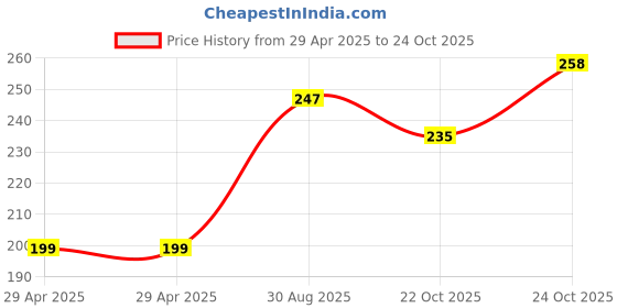 industrybuying.com NEXPERIA SHIFT REGISTER, 8BIT, SIPO/SISO, TSSOP16, 74AHCT595PW,118 (Pack of 5) nexperia Price History Graph from 29 Apr 2025 to 22 Oct 2025
