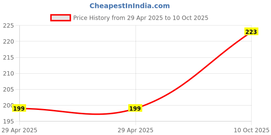 industrybuying.com NEXPERIA SHIFT REGISTER, 8BIT, SIPO/SISO, TSSOP16, 74HC4094PW-Q100J (Pack of 5) nexperia Price History Graph from 29 Apr 2025 to 10 Oct 2025