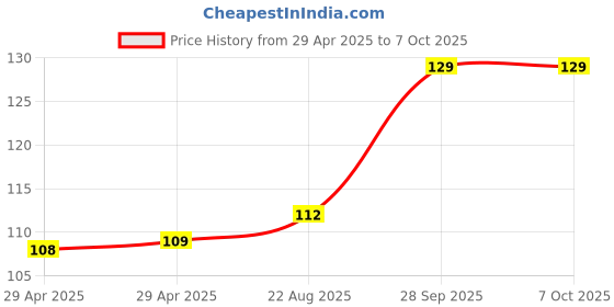 industrybuying.com NEXPERIA SHIFT REGISTER, 8BIT, SIPO/SISO, TSSOP16, 74HC4094PW,118 (Pack of 5) nexperia Price History Graph from 29 Apr 2025 to 6 Oct 2025