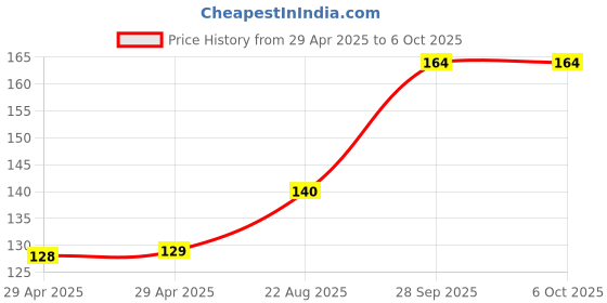 industrybuying.com NEXPERIA SHIFT REGISTER, 8BIT, SIPO/SISO, TSSOP16, 74LV595PW,118 (Pack of 5) nexperia Price History Graph from 29 Apr 2025 to 6 Oct 2025