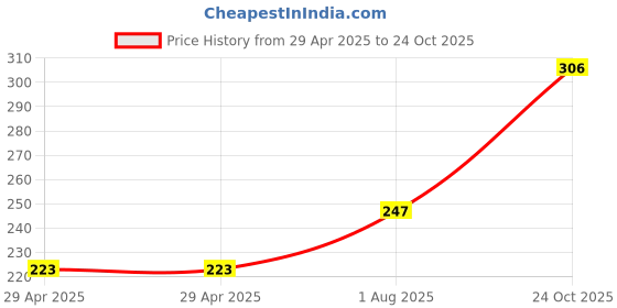 industrybuying.com NEXPERIA SHIFT REGISTER, 8BIT, SIPO/SISO, TSSOP16, 74LVC595APW,118 (Pack of 5) nexperia Price History Graph from 29 Apr 2025 to 24 Oct 2025