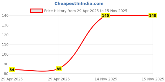 industrybuying.com NEXPERIA SHIFT REGISTER, 8BIT, TSSOP-16, 74HC595PW,118 (Pack of 5) nexperia Price History Graph from 29 Apr 2025 to 15 Nov 2025