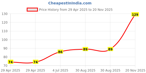 industrybuying.com NEXPERIA SHIFT REGISTER, 8BIT, UNIVERSAL, SOIC-20, 74HC299D,653 nexperia Price History Graph from 29 Apr 2025 to 20 Nov 2025