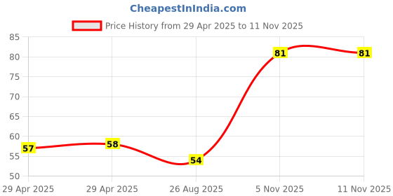 industrybuying.com NEXPERIA SHIFT REGISTER, AEC-Q100, 8BIT, SOIC-16, 74HC166D-Q100J nexperia Price History Graph from 29 Apr 2025 to 11 Nov 2025