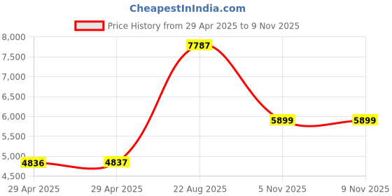 industrybuying.com NEXPERIA SWITCHING TRANSISTOR, PNP, -40V, -200MA,, MMBT3906,215 (Pack of 3000) nexperia Price History Graph from 29 Apr 2025 to 8 Nov 2025