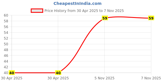 industrybuying.com NEXPERIA TRANS, AEC-Q101, NPN, 45V, 0.1A, 0.2W, BC847W,115 (Pack of 5) nexperia Price History Graph from 30 Apr 2025 to 7 Nov 2025