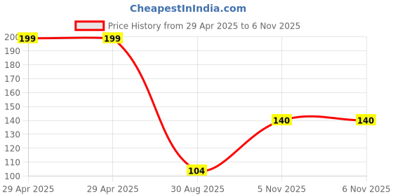 industrybuying.com NEXPERIA TRANS, AEC-Q101, NPN, 45V, 1A, 1.3W, BCP54-10TF (Pack of 5) nexperia Price History Graph from 29 Apr 2025 to 5 Nov 2025