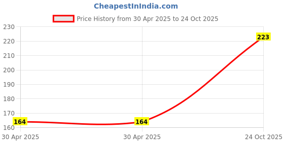 industrybuying.com NEXPERIA TRANS, AEC-Q101, NPN, 45V, 1A, 1.3W, BCP54-16TF (Pack of 5) nexperia Price History Graph from 30 Apr 2025 to 24 Oct 2025
