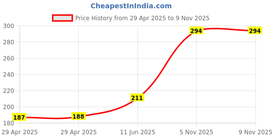 industrybuying.com NEXPERIA TRANS, AEC-Q101, NPN, 60V, 1A, 1.3W, BCP55-16TF (Pack of 5) nexperia Price History Graph from 29 Apr 2025 to 8 Nov 2025