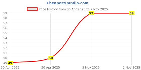 industrybuying.com NEXPERIA TRANS, AEC-Q101, NPN, 65V, 0.1A, 0.2W, BC846AW,115 (Pack of 5) nexperia Price History Graph from 30 Apr 2025 to 6 Nov 2025