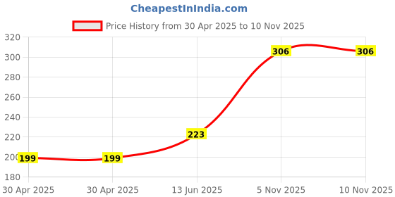 industrybuying.com NEXPERIA TRANS, AEC-Q101, PNP, -45V, -1A, 1.3W, BCP51-16TF (Pack of 5) nexperia Price History Graph from 30 Apr 2025 to 7 Nov 2025