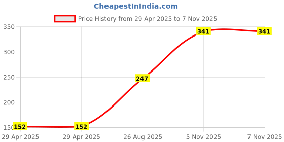 industrybuying.com NEXPERIA TRANS, AEC-Q101, PNP, 50V, 0.1A, SC-74, PBLS6003D,115 (Pack of 5) nexperia Price History Graph from 29 Apr 2025 to 6 Nov 2025