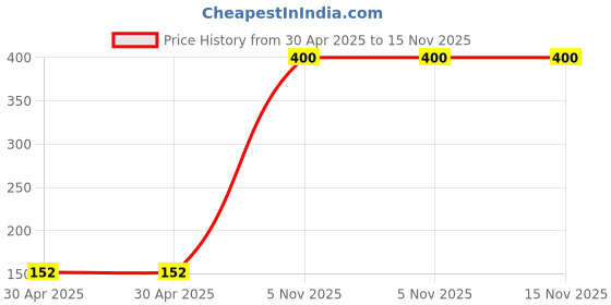 industrybuying.com NEXPERIA TRANS ARRAY, AEC-Q101, DUAL NPN, 45V, PMP4501QASZ (Pack of 5) nexperia Price History Graph from 30 Apr 2025 to 15 Nov 2025