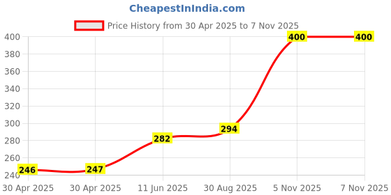 industrybuying.com NEXPERIA TRANS ARRAY, AEC-Q101, DUAL NPN, 80V, BCM56DSF (Pack of 5) nexperia Price History Graph from 30 Apr 2025 to 6 Nov 2025