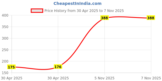 industrybuying.com NEXPERIA TRANS ARRAY, AEC-Q101, DUAL PNP, -45V, BCM857QASZ (Pack of 5) nexperia Price History Graph from 30 Apr 2025 to 7 Nov 2025