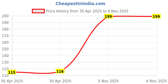 industrybuying.com NEXPERIA TRANS, BIPOL, DUAL PNP, -45V, SOT-666, BC857BV,115 (Pack of 5) nexperia Price History Graph from 30 Apr 2025 to 6 Nov 2025
