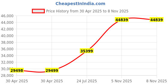 industrybuying.com NEXPERIA TRANS, BIPOL, NPN, DUAL, 45V, SOT-457-6, BCM847DS,115 (Pack of 3000) nexperia Price History Graph from 30 Apr 2025 to 7 Nov 2025