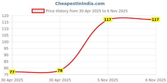 industrybuying.com NEXPERIA TRANS, DARLINGTON, 30V, 220MHZ, SOT-23-3, BCV27,215 (Pack of 5) nexperia Price History Graph from 30 Apr 2025 to 6 Nov 2025
