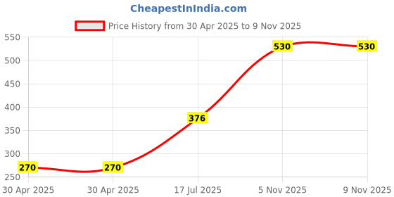 industrybuying.com NEXPERIA TRANS, DARLINGTON, 30V, 220MHZ, SOT-89-3, BCV29,115 (Pack of 5) nexperia Price History Graph from 30 Apr 2025 to 8 Nov 2025