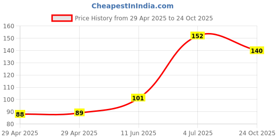 industrybuying.com NEXPERIA TRANS, DARLINGTON, -30V, 220MHZ, SOT23-3, BCV26,215 (Pack of 5) nexperia Price History Graph from 29 Apr 2025 to 24 Oct 2025