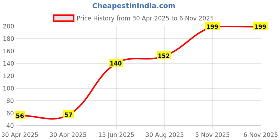 industrybuying.com NEXPERIA TRANS, DUAL NPN, 100V, SOT1205, PHPT610035NKX nexperia Price History Graph from 30 Apr 2025 to 6 Nov 2025