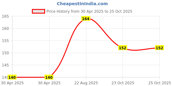 industrybuying.com NEXPERIA TRANS, DUAL NPN, 45V, SOT-457-6, BCM847DS,115 (Pack of 5) nexperia Price History Graph from 30 Apr 2025 to 24 Oct 2025