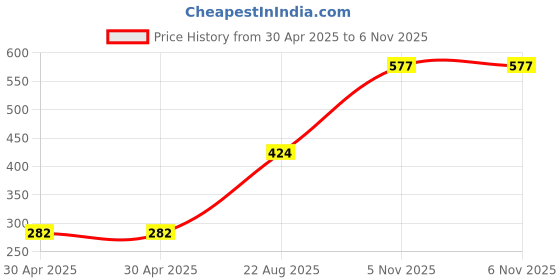 industrybuying.com NEXPERIA TRANS, DUAL NPN, AEC-Q101, 60V, SOT1118D, PBSS4160PANSX (Pack of 5) nexperia Price History Graph from 30 Apr 2025 to 5 Nov 2025