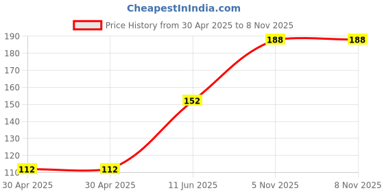 industrybuying.com NEXPERIA TRANS, DUAL NPN, AUTO, 65V, SOT363, BCM846BSX (Pack of 5) nexperia Price History Graph from 30 Apr 2025 to 6 Nov 2025