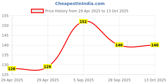 industrybuying.com NEXPERIA TRANS, DUAL PNP, AEC-Q101, -60V, SOT-363, PMBT2907AYSX (Pack of 5) nexperia Price History Graph from 29 Apr 2025 to 13 Oct 2025