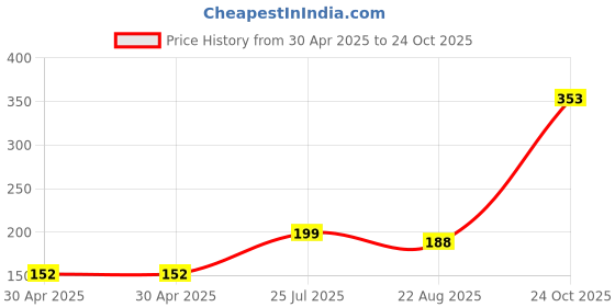 industrybuying.com NEXPERIA TRANS, NPN, 100V, 1A, L SAT, SOT89, PBSS8110X,135 (Pack of 5) nexperia Price History Graph from 30 Apr 2025 to 24 Oct 2025