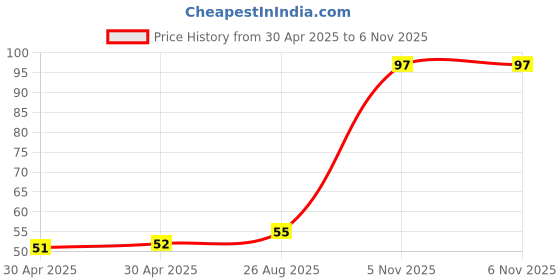 industrybuying.com NEXPERIA TRANS NPN 250V 0.05A SOT223, BF722,115 nexperia Price History Graph from 30 Apr 2025 to 5 Nov 2025