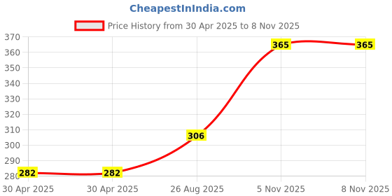 industrybuying.com NEXPERIA TRANS NPN 300V 0.05A SOT89, BF620,115 (Pack of 5) nexperia Price History Graph from 30 Apr 2025 to 7 Nov 2025