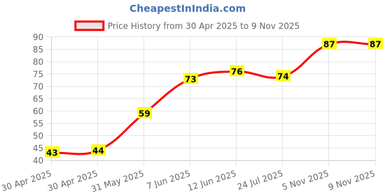 industrybuying.com NEXPERIA TRANS NPN 300V 0.1A SOT23, MMBTA42,215 (Pack of 5) nexperia Price History Graph from 30 Apr 2025 to 7 Nov 2025