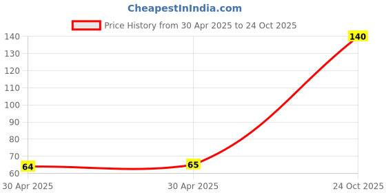 industrybuying.com NEXPERIA TRANS, NPN, 32V, 250MHZ, SOT-23-3, BCW60C,215 (Pack of 5) nexperia Price History Graph from 30 Apr 2025 to 24 Oct 2025